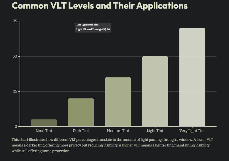 Common VLT Levels and Their Application