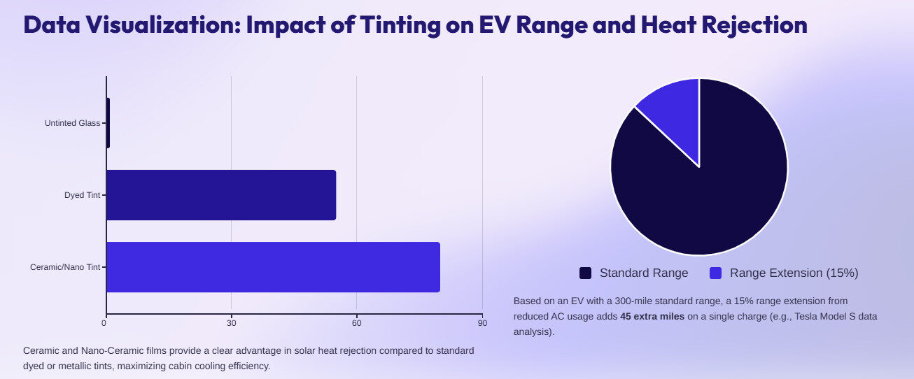 Window Tinting Boosts Energy Savings in Electric Vehicles